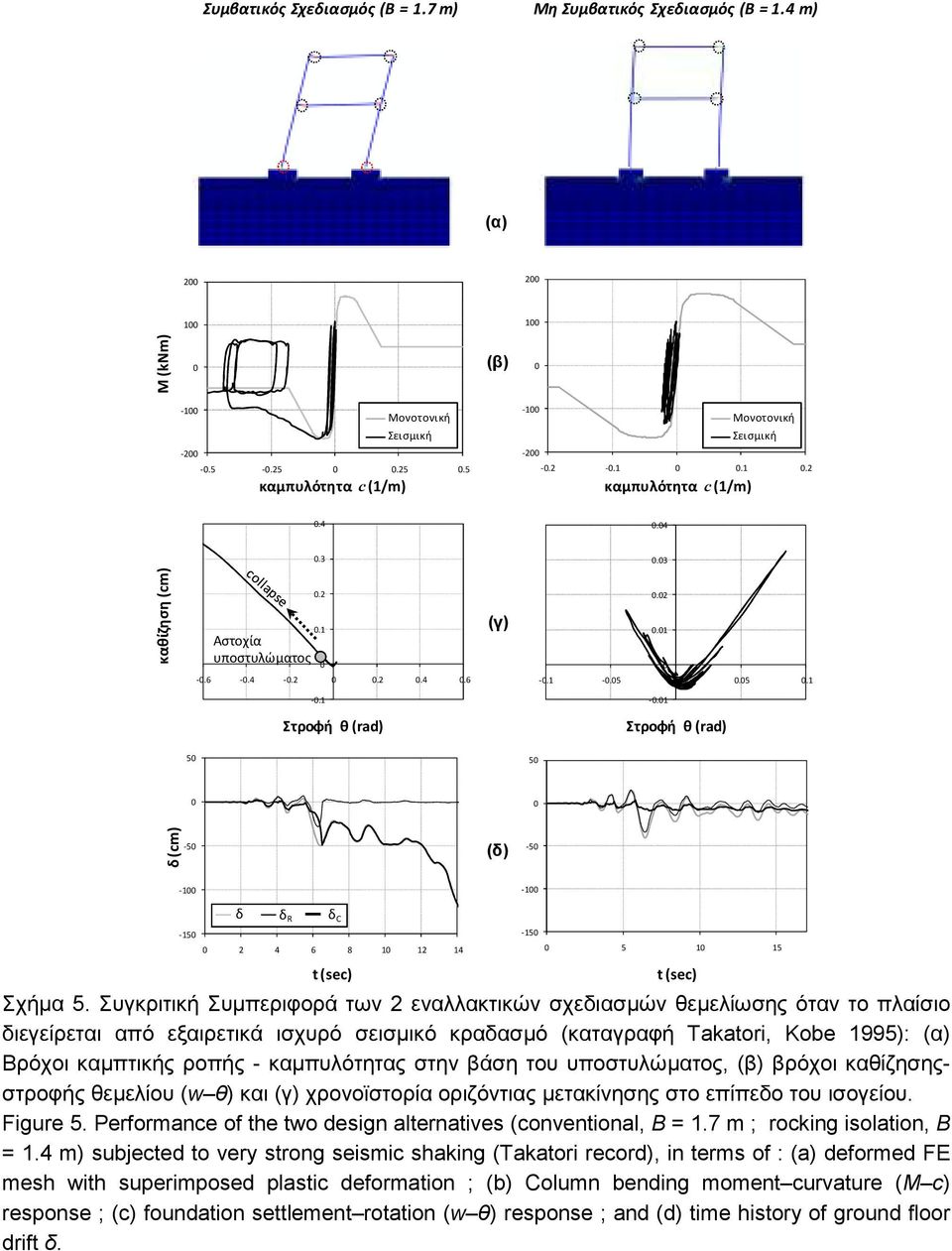 Συγκριτική Συµπεριφορά των 2 εναλλακτικών σχεδιασµών θεµελίωσης όταν το πλαίσιο διεγείρεται από εξαιρετικά ισχυρό σεισµικό κραδασµό (καταγραφή Takatori, Kobe 1995): (α) Βρόχοι καµπτικής ροπής -