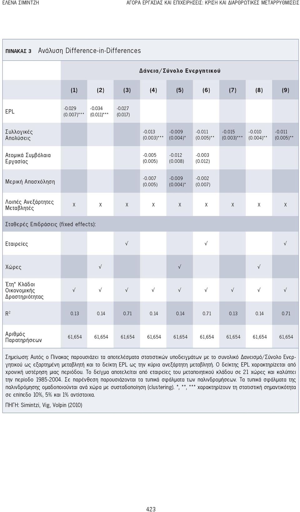 0 0 4 ) * * - 0. 0 1 1 ( 0. 0 0 5 ) * * Ατομικά Συμβόλαια Εργασίας - 0. 0 0 5 ( 0. 0 0 5 ) - 0. 0 1 2 ( 0. 0 0 8 ) - 0. 0 0 3 ( 0. 0 1 2 ) Μερική Απασχόληση - 0. 0 0 7 ( 0. 0 0 5 ) - 0. 0 0 9 ( 0.