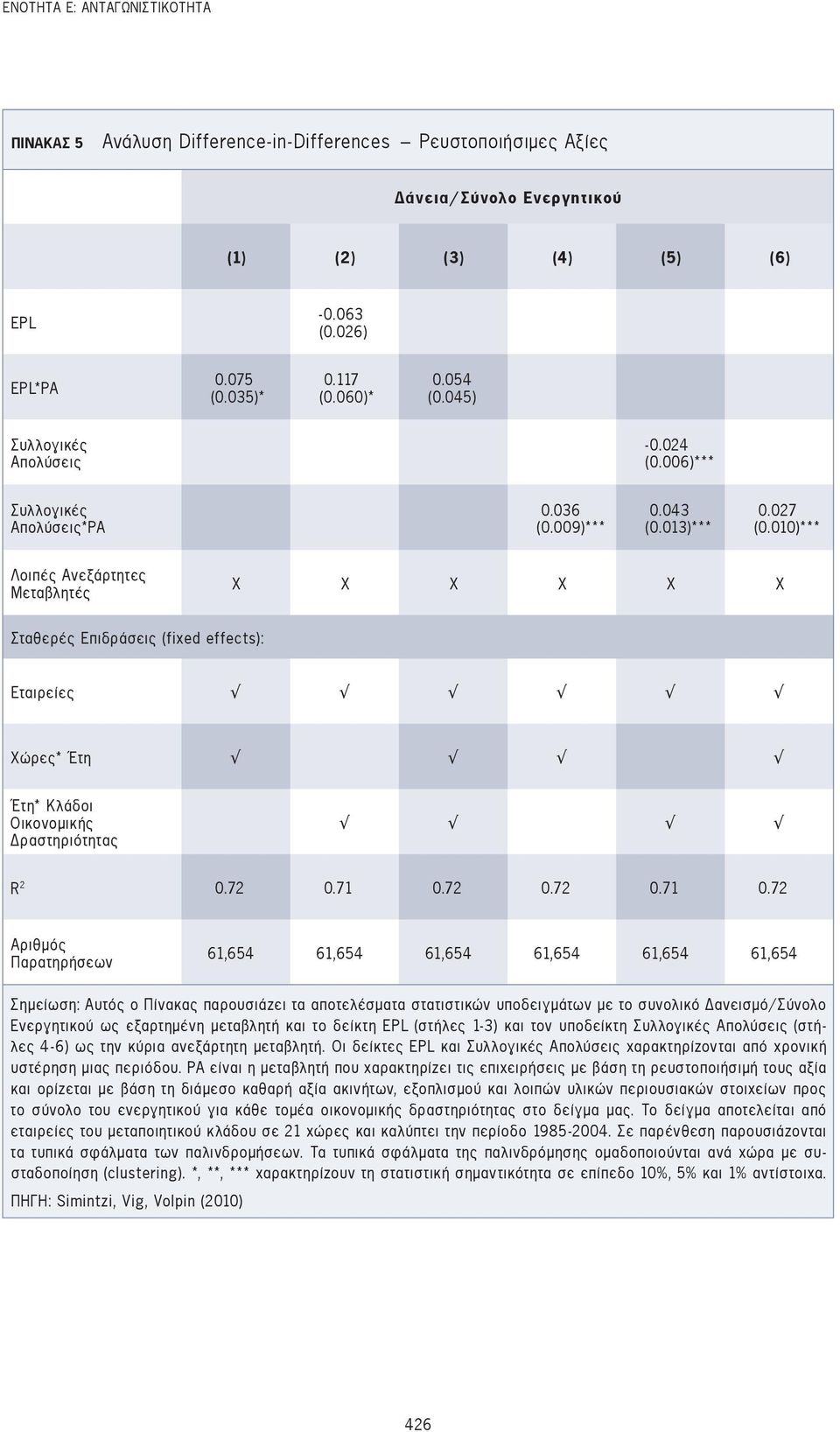 010)*** Λοιπές Ανεξάρτητες Μεταβλητές Χ Χ Χ Χ Χ Χ Σταθερές Επιδράσεις (fixed effects): Εταιρείες Χώρες* Έτη Έτη* Κλάδοι Οικονομικής Δραστηριότητας R 2 0.72 0.71 0.