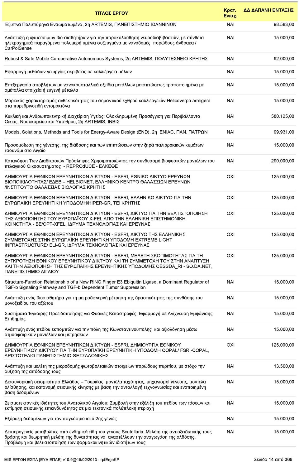 000,00 Robust & Safe Mobile Co-operative Autonomous Systems, 2η ARTEMIS, ΠΟΛΥΤΕΧΝΕΙΟ ΚΡΗΤΗΣ 92.000,00 Εφαρµογή µεθόδων γεωργίας ακριβείας σε καλλιέργεια µήλων 15.
