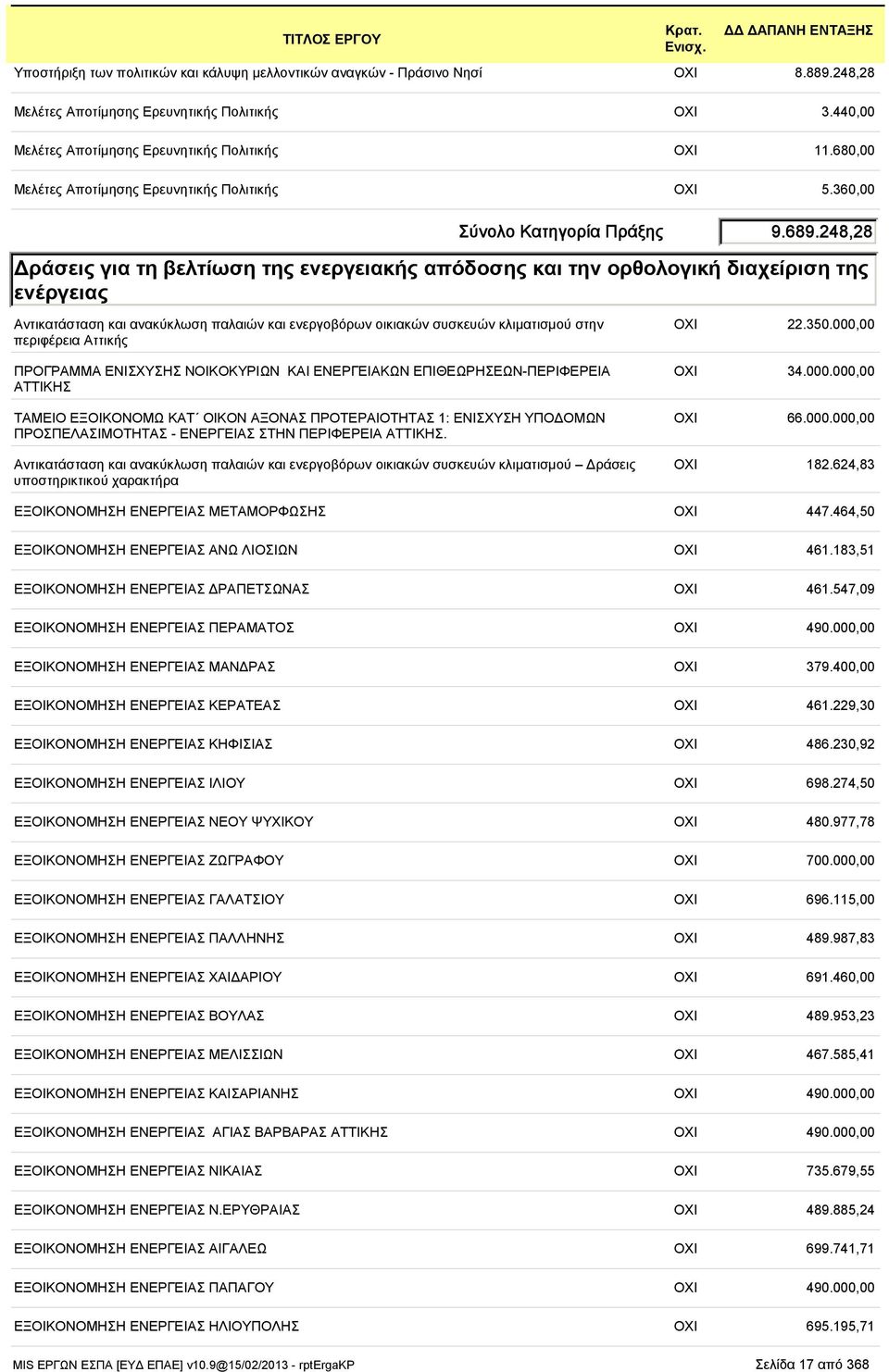 248,28 ράσεις για τη βελτίωση της ενεργειακής απόδοσης και την ορθολογική διαχείριση της ενέργειας Αντικατάσταση και ανακύκλωση παλαιών και ενεργοβόρων οικιακών συσκευών κλιµατισµού στην περιφέρεια