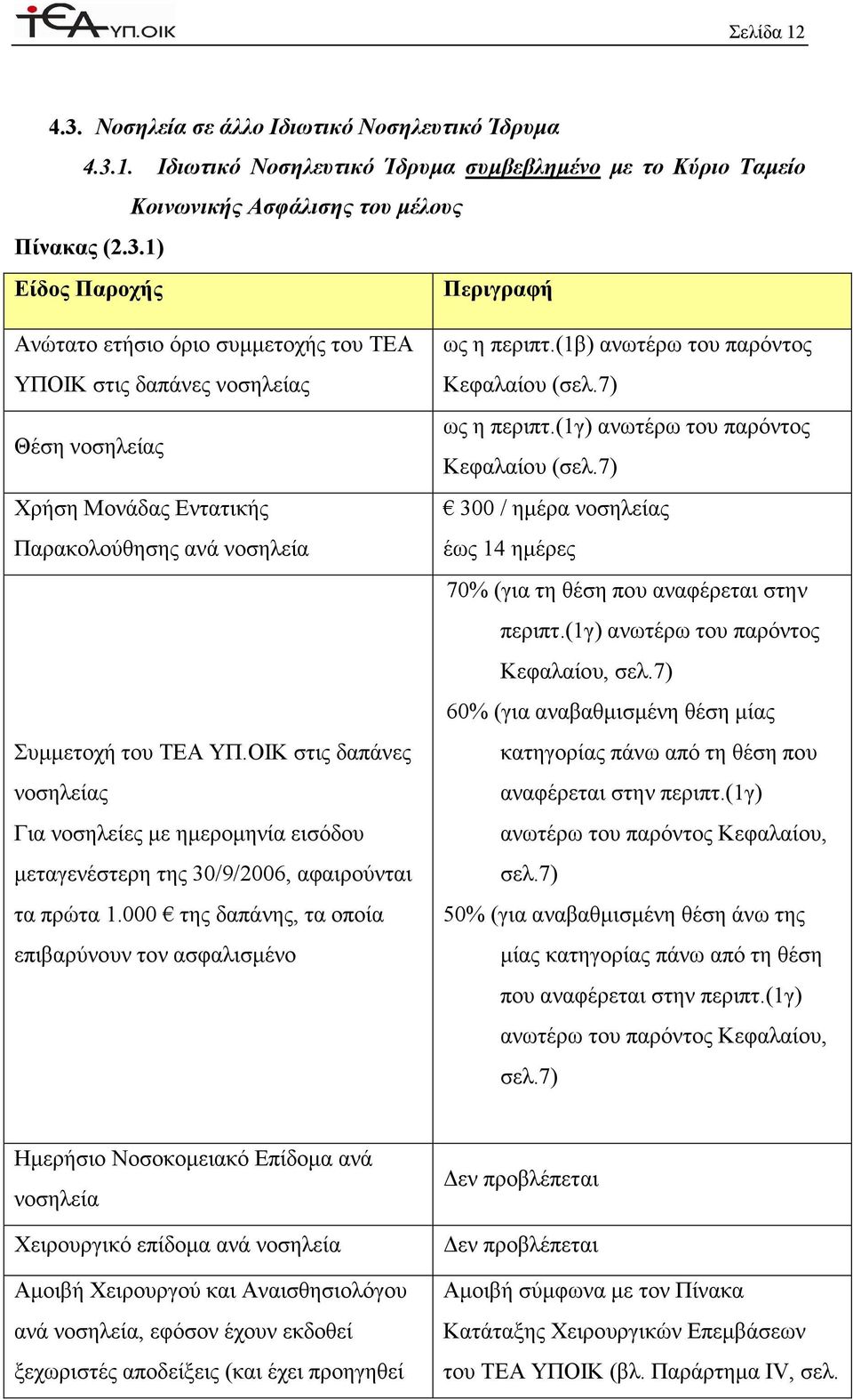 (1β) ανωτέρω του παρόντος Κεφαλαίου (σελ.7) ως η περιπτ.(1γ) ανωτέρω του παρόντος Κεφαλαίου (σελ.7) 300 / ηµέρα νοσηλείας έως 14 ηµέρες 70% (για τη θέση που αναφέρεται στην περιπτ.