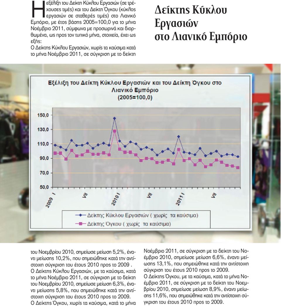 Λιανικό Εμπόριο του Νοεμβρίου 2010, σημείωσε μείωση 5,2%, έναντι μείωσης 10,2%, που σημειώθηκε κατά την αντίστοιχη σύγκριση του έτους 2010 προς το 2009.