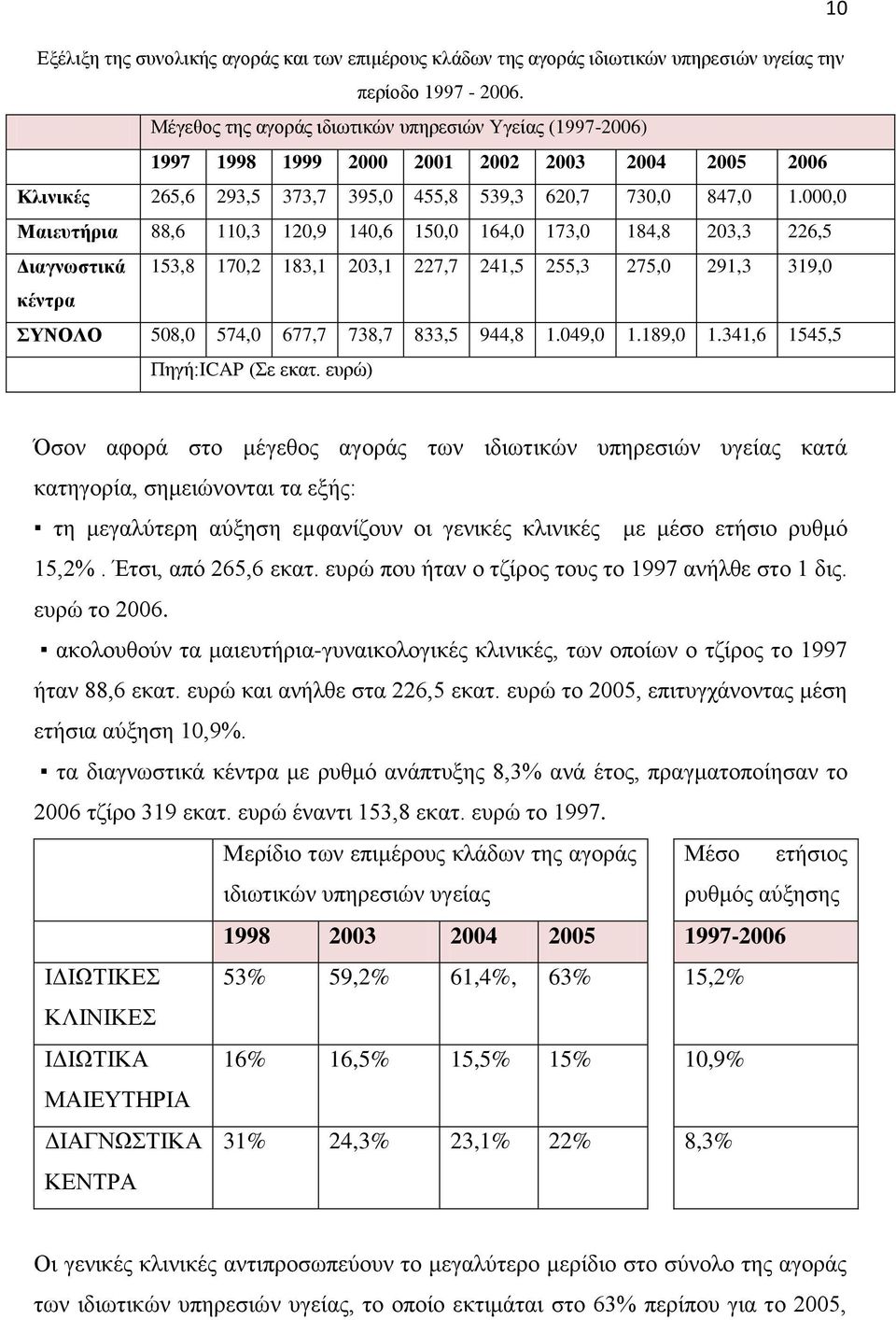 000,0 Μαηεπηήξηα 88,6 110,3 120,9 140,6 150,0 164,0 173,0 184,8 203,3 226,5 Γηαγλσζηηθά 153,8 170,2 183,1 203,1 227,7 241,5 255,3 275,0 291,3 319,0 θέληξα ΤΝΟΛΟ 508,0 574,0 677,7 738,7 833,5 944,8 1.