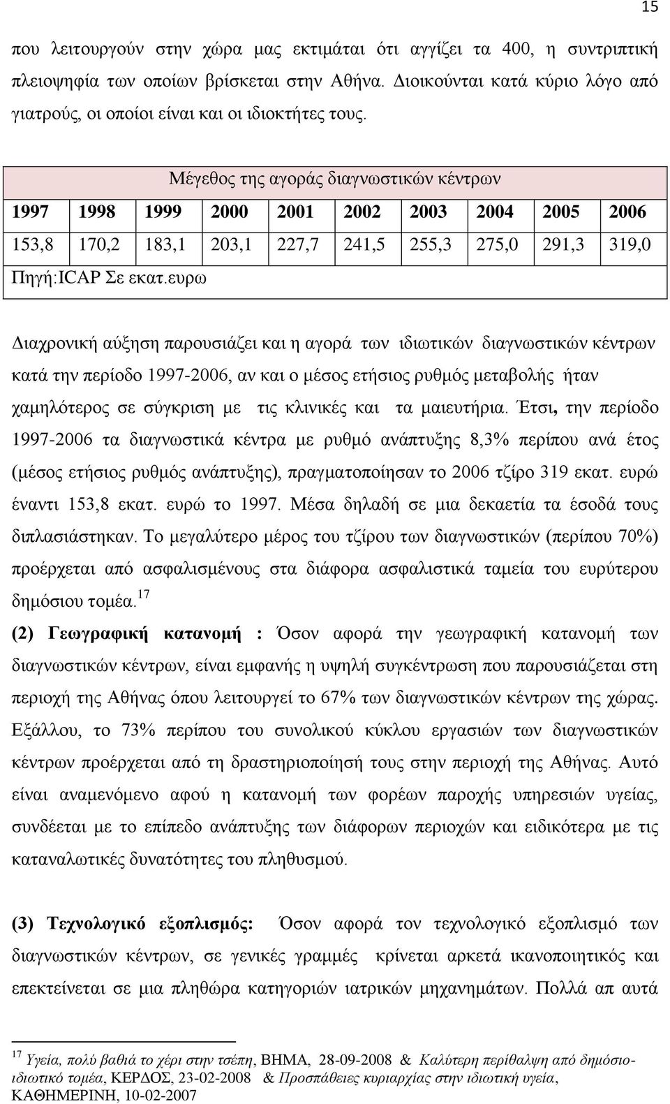 Μέγεζνο ηεο αγνξάο δηαγλσζηηθψλ θέληξσλ 1997 1998 1999 2000 2001 2002 2003 2004 2005 2006 153,8 170,2 183,1 203,1 227,7 241,5 255,3 275,0 291,3 319,0 Πεγή:ICAP ε εθαη.