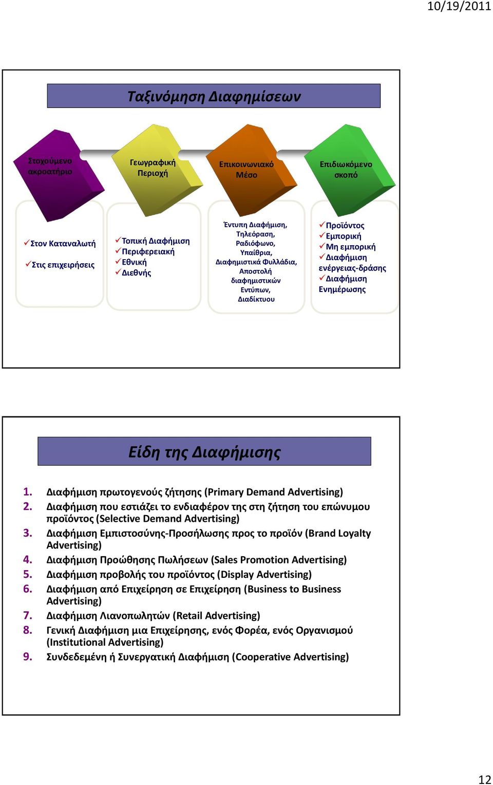 Διαφιμιςθ πρωτογενοφσ ηιτθςθσ (Primary Demand Advertising) 2. Διαφιμιςθ που εςτιάηει το ενδιαφζρον τθσ ςτθ ηιτθςθ του επϊνυμου προϊόντοσ (Selective Demand Advertising) 3.