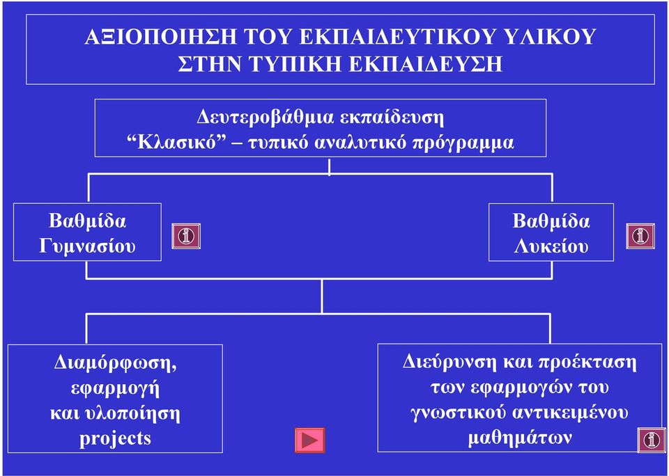 Βαθμίδα Γυμνασίου Βαθμίδα Λυκείου Διαμόρφωση, εφαρμογή και