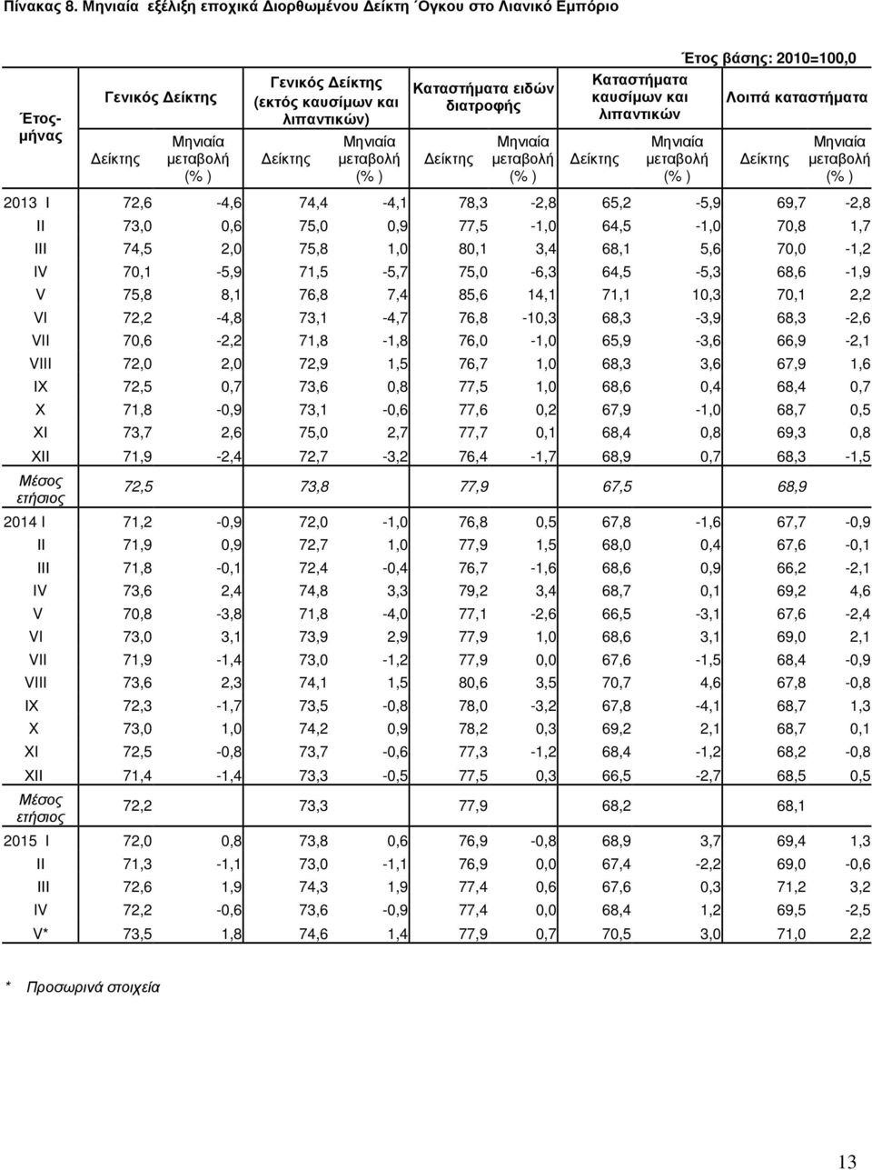 Λοιπά καταστήµατα λιπαντικών 2013 Ι 72,6-4,6 74,4-4,1 78,3-2,8 65,2-5,9 69,7-2,8 ΙΙ 73,0 0,6 75,0 0,9 77,5-1,0 64,5-1,0 70,8 1,7 ΙΙΙ 74,5 2,0 75,8 1,0 80,1 3,4 68,1 5,6 70,0-1,2 IV 70,1-5,9 71,5-5,7