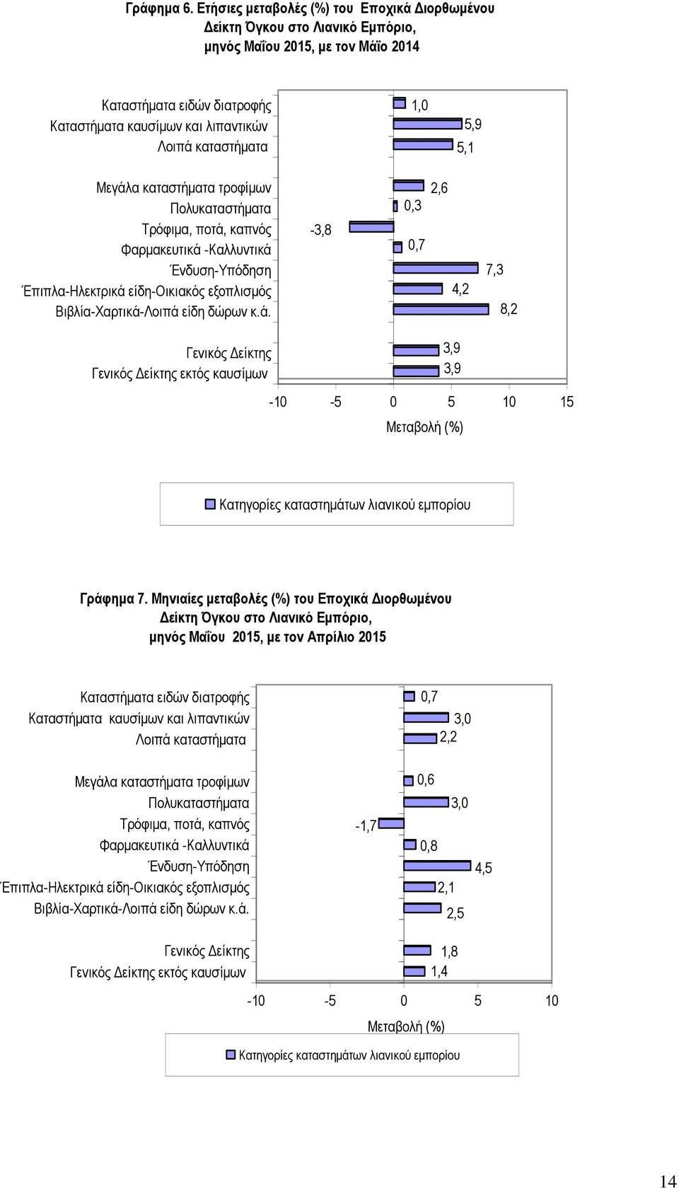 5,1 Μεγάλα καταστήµατα τροφίµων Πολυκαταστήµατα Τρόφιµα, ποτά, καπνός Φαρµακευτικά -Καλλυντικά Ένδυση-Υπόδηση Έπιπλα-Ηλεκτρικά είδη-οικιακός εξοπλισµός Βιβλία-Χαρτικά-Λοιπά είδη δώρων κ.ά. -3,8 0,3 0,7 2,6 4,2 7,3 8,2 Γενικός Γενικός εκτός καυσίµων 3,9 3,9-10 -5 0 5 10 15 Μεταβολή Κατηγορίες καταστηµάτων λιανικού εµπορίου Γράφηµα 7.