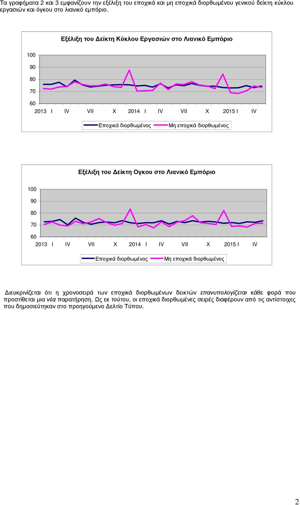 Ογκου στο Λιανικό Εµπόριο 100 90 80 70 60 2013 I IV VII Χ 2014 I IV VII Χ 2015 I IV Εποχικά διορθωµένος Μη εποχικά διορθωµένος ιευκρινίζεται ότι η χρονοσειρά των εποχικά