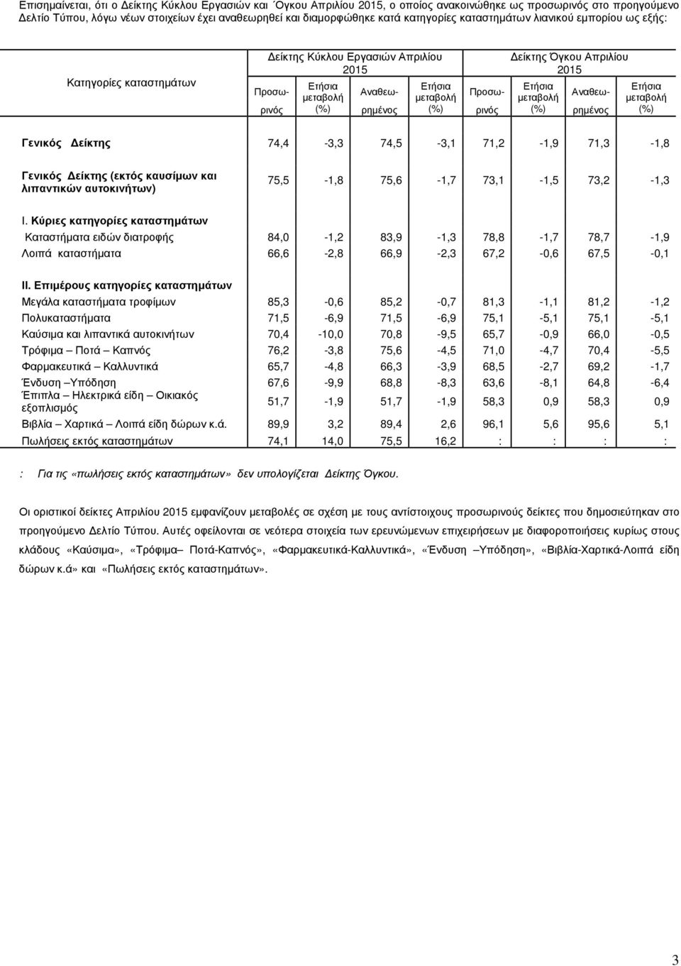 71,2-1,9 71,3-1,8 Γενικός (εκτός καυσίµων και λιπαντικών αυτοκινήτων) 75,5-1,8 75,6-1,7 73,1-1,5 73,2-1,3 Ι.