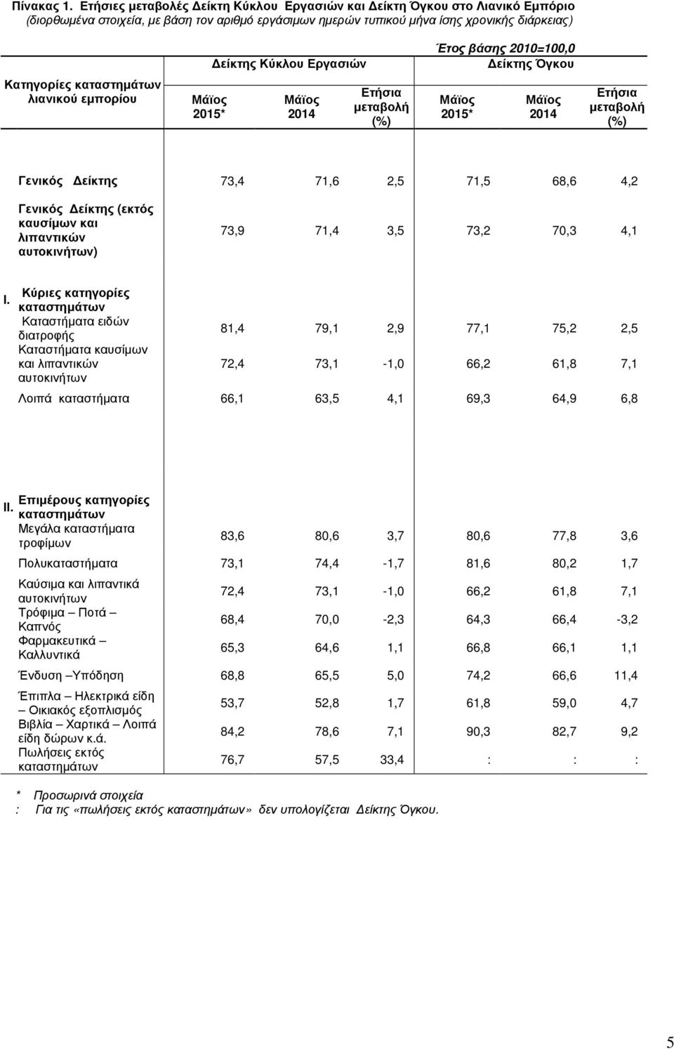 2010=100,0 Όγκου Κατηγορίες καταστηµάτων λιανικού εµπορίου 2015* 2014 2015* 2014 Γενικός 73,4 71,6 2,5 71,5 68,6 4,2 Γενικός (εκτός καυσίµων και λιπαντικών αυτοκινήτων) 73,9 71,4 3,5 73,2 70,3 4,1 Ι.