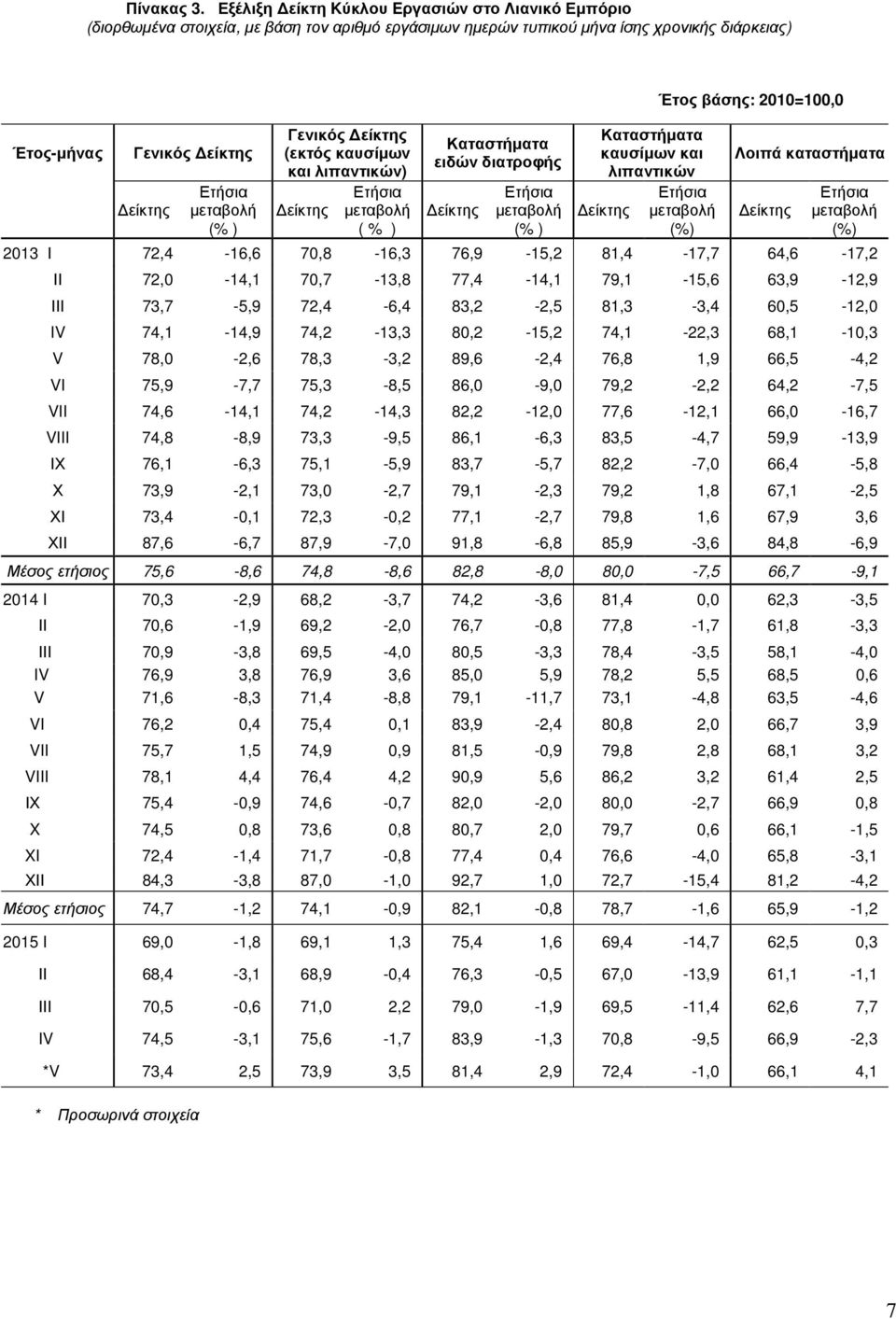 λιπαντικών) ( % ) Καταστήµατα ειδών διατροφής Καταστήµατα καυσίµων και λιπαντικών Έτος βάσης: 2010=100,0 Λοιπά καταστήµατα 2013 Ι 72,4-16,6 70,8-16,3 76,9-15,2 81,4-17,7 64,6-17,2 ΙΙ 72,0-14,1