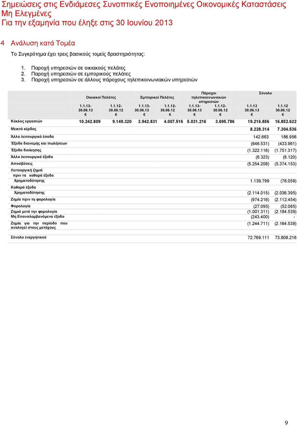 1.13-1.1.12-1.1.13-1.1.12-1.1.13 1.1.12 30.06.13 30.06.12 30.06.13 30.06.12 30.06.13 30.06.12 30.06.13 30.06.12 Κύκλος εργασιών 10.242.809 9.149.320 3.942.831 4.007.516 5.031.216 3.695.786 19.216.856 16.