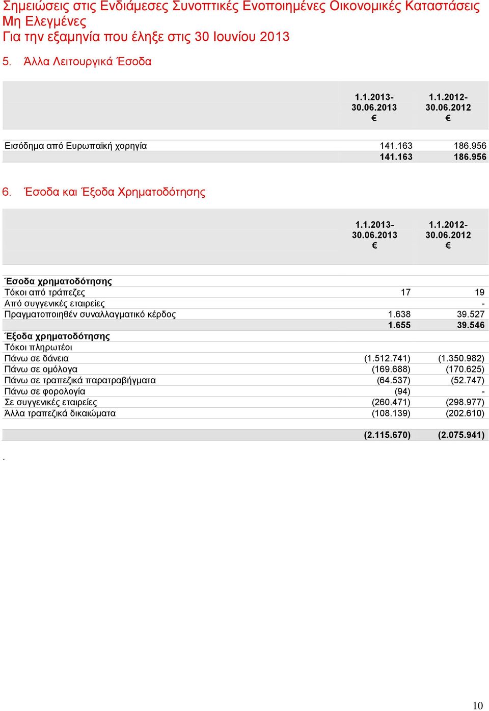 2013 30.06.2012 Έσοδα χρηματοδότησης Τόκοι από τράπεζες 17 19 Από συγγενικές εταιρείες - Πραγματοποιηθέν συναλλαγματικό κέρδος 1.638 39.527 1.655 39.