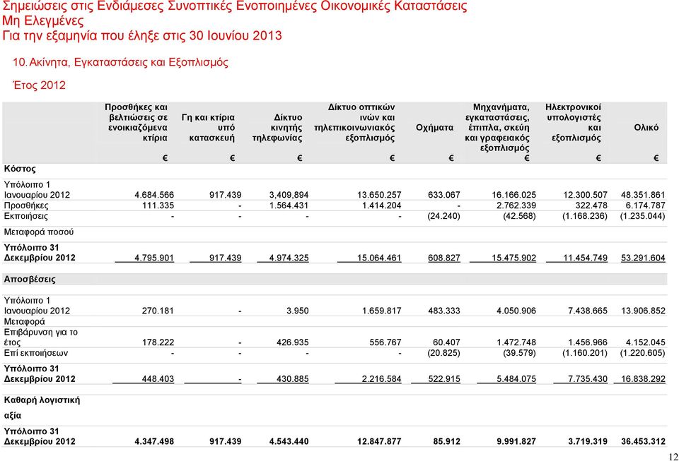 εξοπλισμός Οχήματα Μηχανήματα, εγκαταστάσεις, έπιπλα, σκεύη και γραφειακός εξοπλισμός Ηλεκτρονικοί υπολογιστές και εξοπλισμός Υπόλοιπο 1 Ιανουαρίου 2012 4.684.566 917.439 3,409,894 13.650.257 633.