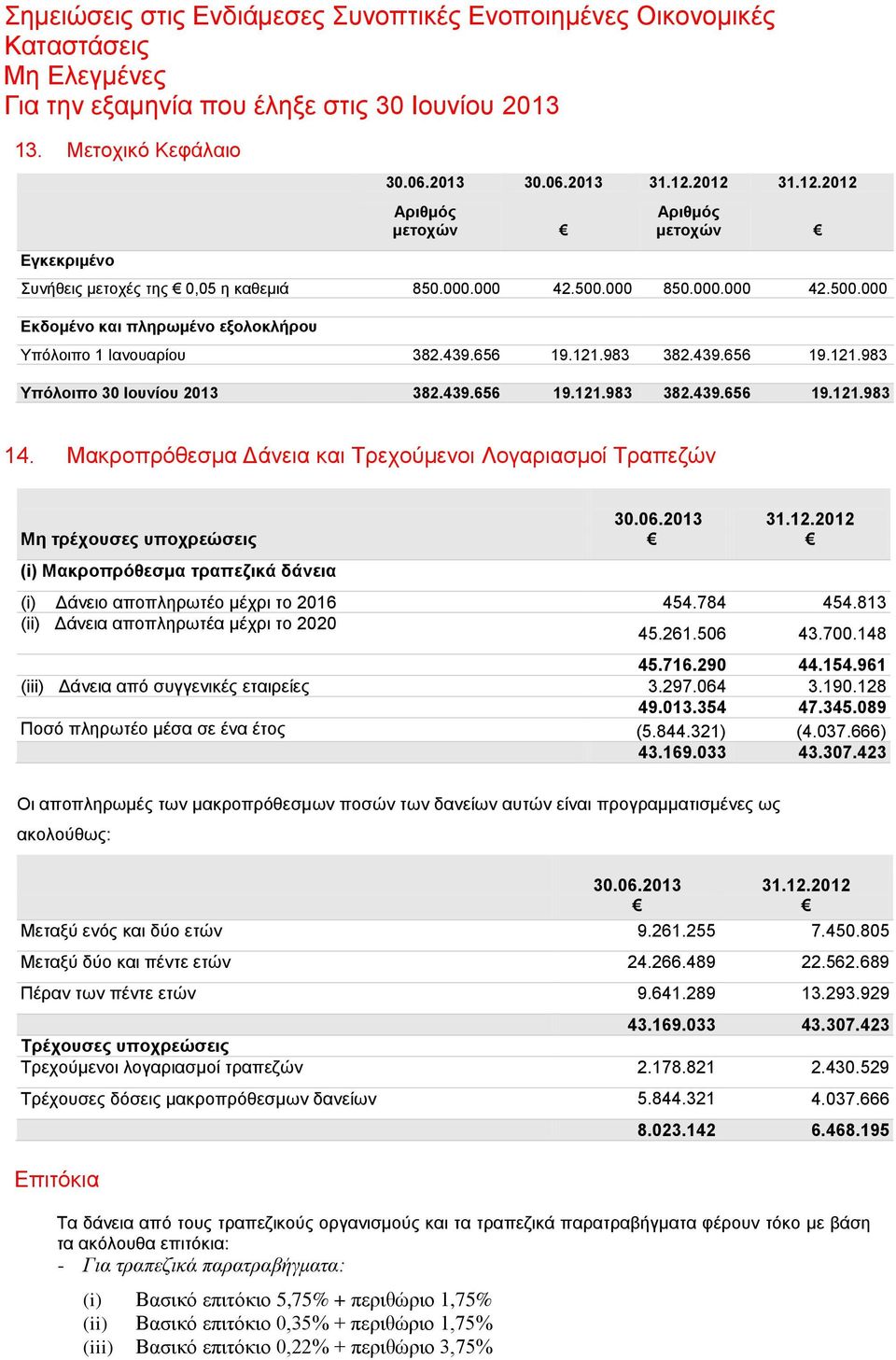 656 19.121.983 382.439.656 19.121.983 Υπόλοιπο 30 Ιουνίου 2013 382.439.656 19.121.983 382.439.656 19.121.983 14. Μακροπρόθεσμα Δάνεια και Τρεχούμενοι Λογαριασμοί Τραπεζών 30.06.2013 31.12.2012 Μη τρέχουσες υποχρεώσεις (i) Μακροπρόθεσμα τραπεζικά δάνεια (i) Δάνειο αποπληρωτέο μέχρι το 2016 454.