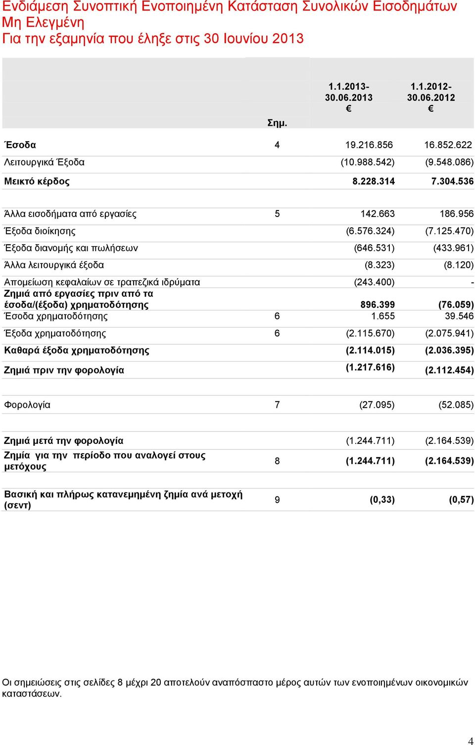 323) (8.120) Απομείωση κεφαλαίων σε τραπεζικά ιδρύματα (243.400) - Ζημιά από εργασίες πριν από τα έσοδα/(έξοδα) χρηματοδότησης 896.399 (76.059) Έσοδα χρηματοδότησης 6 1.655 39.