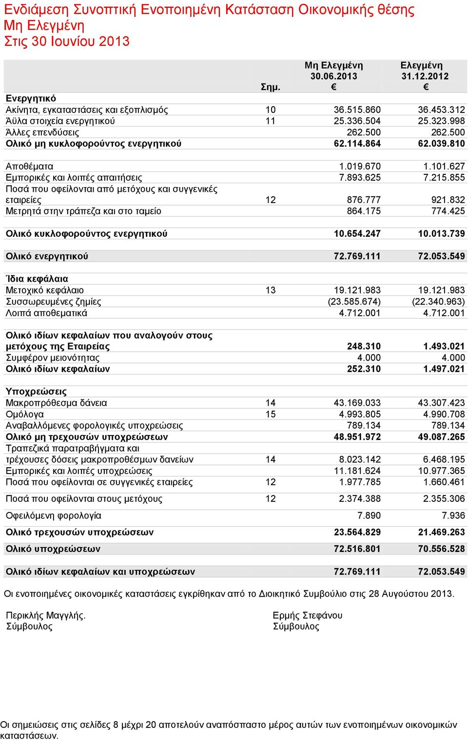 627 Εμπορικές και λοιπές απαιτήσεις 7.893.625 7.215.855 Ποσά που οφείλονται από μετόχους και συγγενικές εταιρείες 12 876.777 921.832 Μετρητά στην τράπεζα και στο ταμείο 864.175 774.