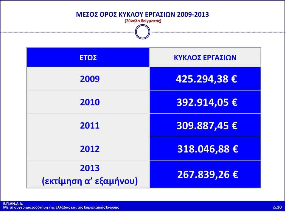 887,45 2012 318.046,88 2013 (εκτίμηση α εξαμήνου) 267.