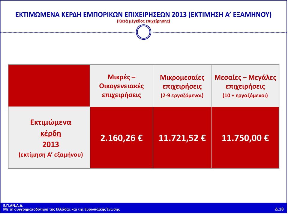 Μεσαίες Μεγάλες (10 + εργαζόμενοι) Εκτιμώμενα κέρδη 2013 (εκτίμηση Α εξαμήνου)