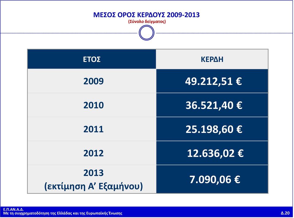 198,60 2012 12.636,02 2013 (εκτίμηση Α Εξαμήνου) 7.