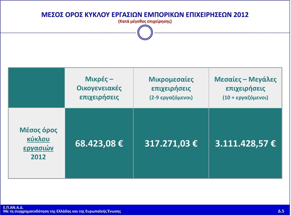 Μεγάλες (10 + εργαζόμενοι) Μέσος όρος κύκλου εργασιών 2012 68.423,08 317.