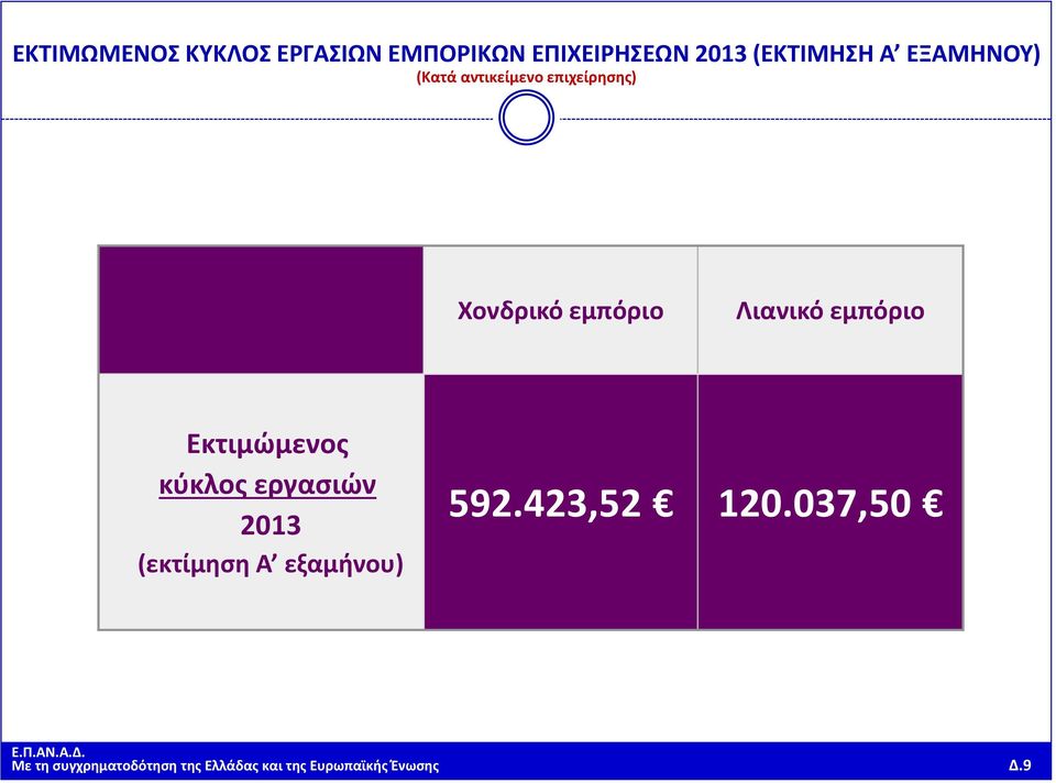 εμπόριο Εκτιμώμενος κύκλος εργασιών 2013 (εκτίμηση A εξαμήνου) 592.