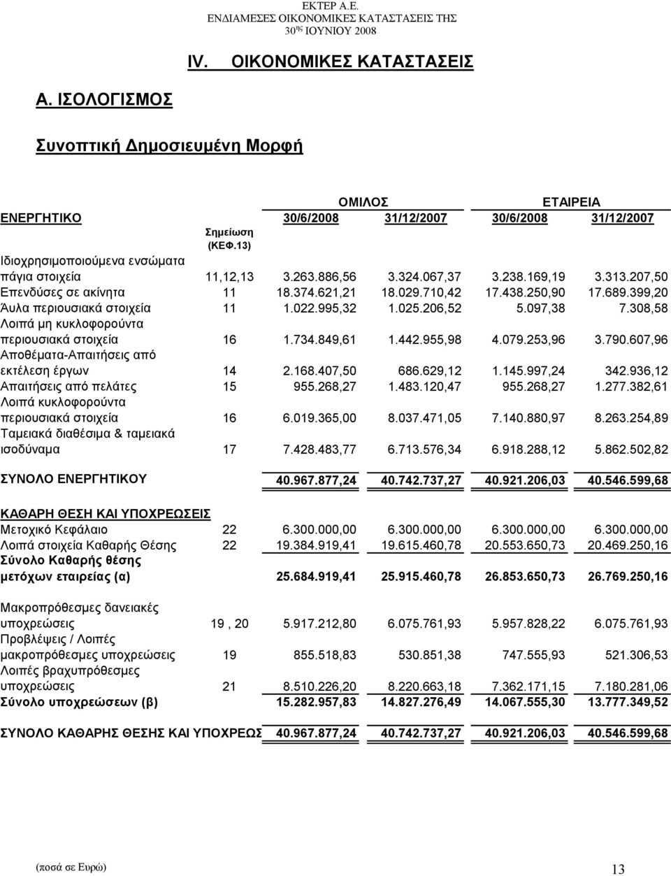 399,20 Άυλα περιουσιακά στοιχεία 11 1.022.995,32 1.025.206,52 5.097,38 7.308,58 Λοιπά μη κυκλοφορούντα περιουσιακά στοιχεία 16 1.734.849,61 1.442.955,98 4.079.253,96 3.790.