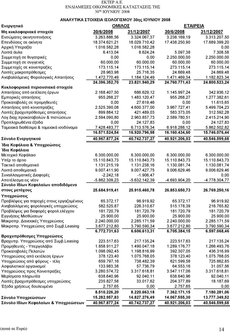 308,58 Συμμετοχή σε θυγατρικές 0,00 0,00 2.250.000,00 2.250.000,00 Συμμετοχή σε συγγενείς 60.000,00 60.000,00 60.000,00 60.000,00 Συμμετοχές σε κοινοπραξίες 173.115,14 173.115,14 273.