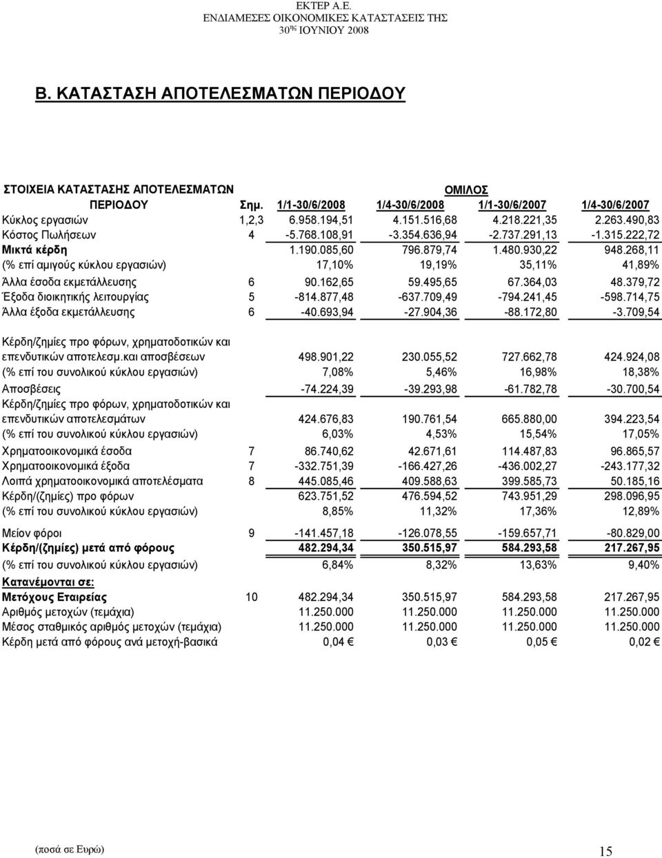 268,11 (% επί αμιγούς κύκλου εργασιών) 17,10% 19,19% 35,11% 41,89% Άλλα έσοδα εκμετάλλευσης 6 90.162,65 59.495,65 67.364,03 48.379,72 Έξοδα διοικητικής λειτουργίας 5-814.877,48-637.709,49-794.