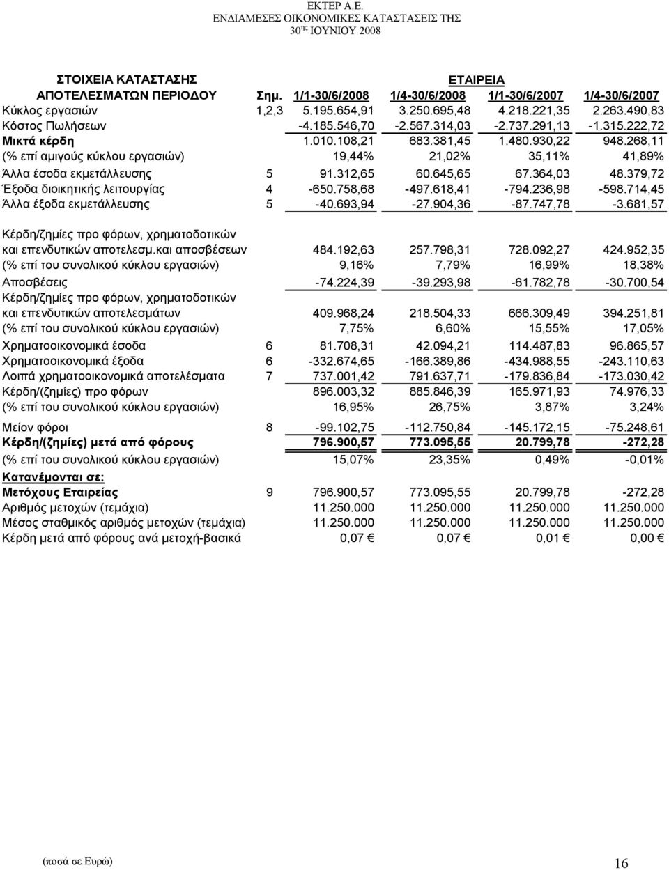 268,11 (% επί αμιγούς κύκλου εργασιών) 19,44% 21,02% 35,11% 41,89% Άλλα έσοδα εκμετάλλευσης 5 91.312,65 60.645,65 67.364,03 48.379,72 Έξοδα διοικητικής λειτουργίας 4-650.758,68-497.618,41-794.