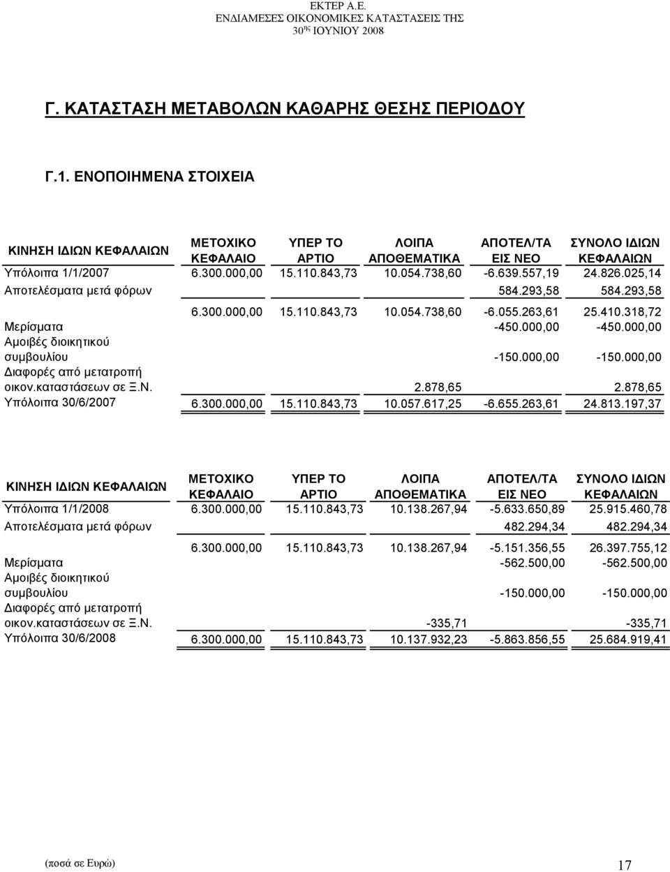 557,19 24.826.025,14 Αποτελέσματα μετά φόρων 584.293,58 584.293,58 6.300.000,00 15.110.843,73 10.054.738,60-6.055.263,61 25.410.318,72 Μερίσματα -450.000,00-450.