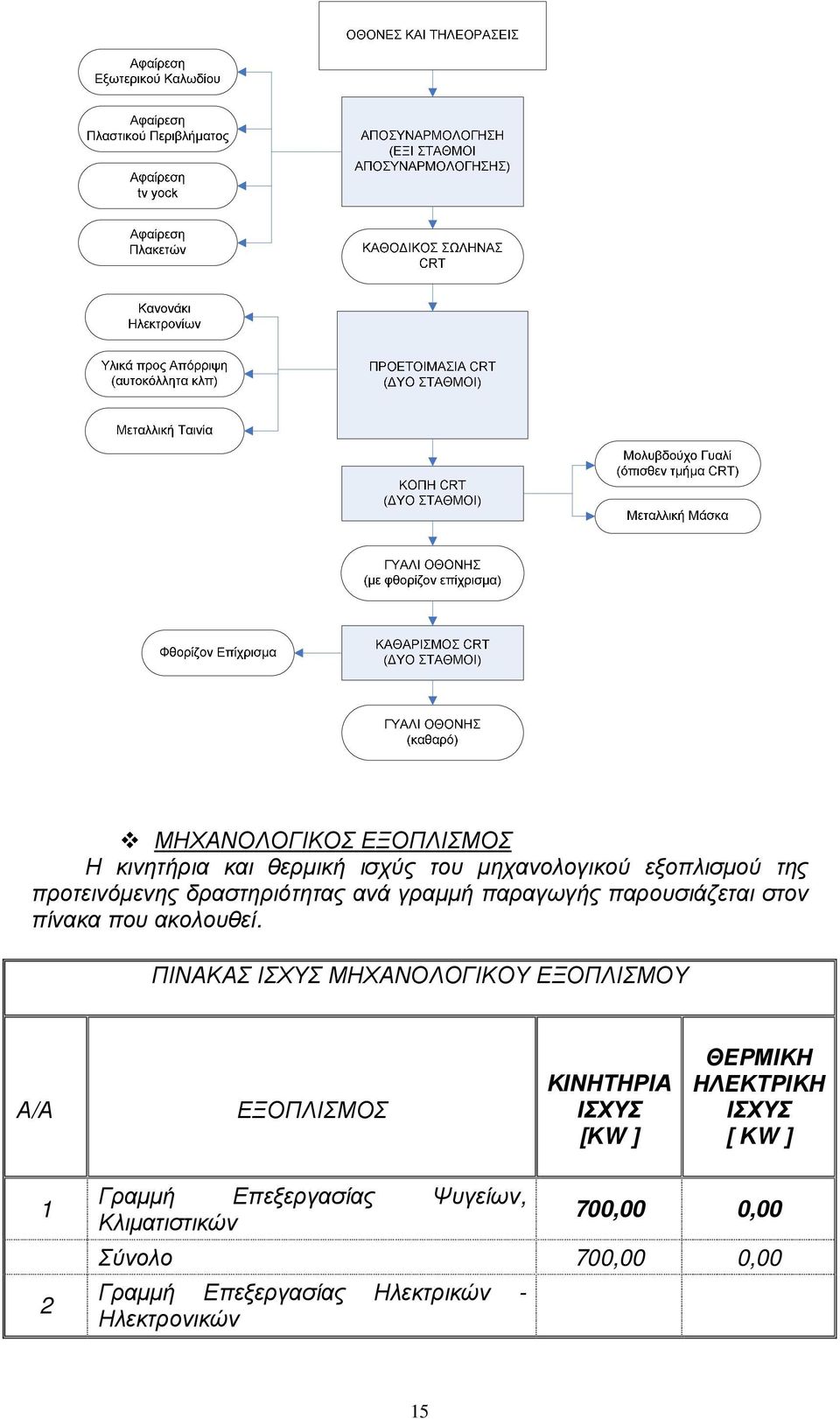 ΠΙΝΑΚΑΣ ΙΣΧΥΣ ΜΗΧΑΝΟΛΟΓΙΚΟΥ ΕΞΟΠΛΙΣΜΟΥ Α/Α ΕΞΟΠΛΙΣΜΟΣ ΚΙΝΗΤΗΡΙΑ ΙΣΧΥΣ [ΚW ] ΘΕΡΜΙΚΗ ΗΛΕΚΤΡΙΚΗ ΙΣΧΥΣ [