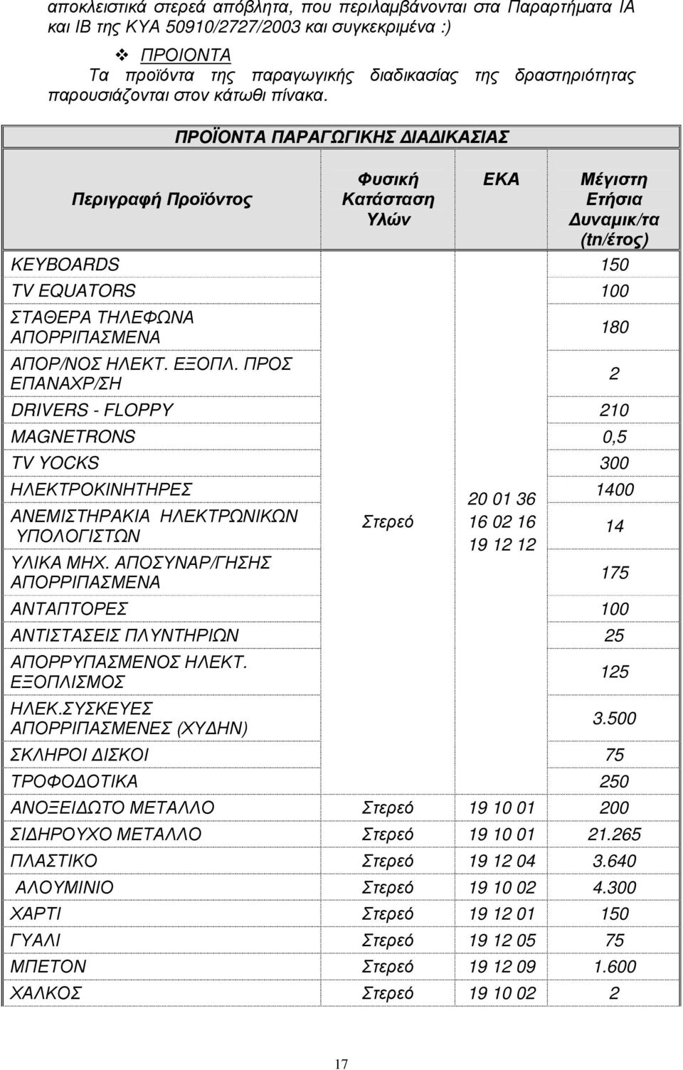 Περιγραφή Προϊόντος ΠΡΟΪΟΝΤΑ ΠΑΡΑΓΩΓΙΚΗΣ ΙΑ ΙΚΑΣΙΑΣ Φυσική Κατάσταση Υλών ΕΚΑ Μέγιστη Ετήσια υναµικ/τα (tn/έτος) KEYBOARDS 150 TV EQUATORS 100 ΣΤΑΘΕΡΑ ΤΗΛΕΦΩΝΑ ΑΠΟΡΡΙΠΑΣΜΕΝΑ ΑΠΟΡ/ΝΟΣ ΗΛΕΚΤ. ΕΞΟΠΛ.