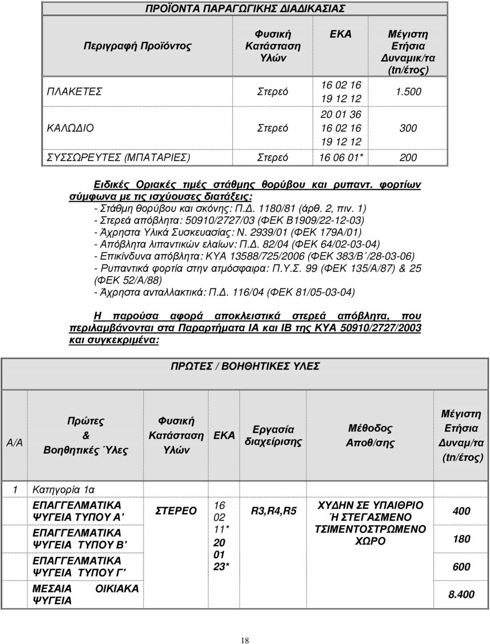 1) - Στερεά απόβλητα: 50910/2727/03 (ΦΕΚ Β1909/22-12-03) - Άχρηστα Υλικά Συσκευασίας: Ν. 2939/ (ΦΕΚ 179Α/) - Απόβλητα λιπαντικών ελαίων: Π.