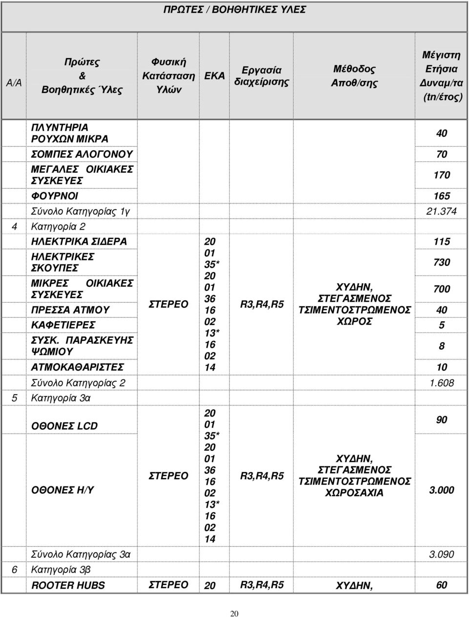 374 4 Κατηγορία 2 ΗΛΕΚΤΡΙΚΑ ΣΙ ΕΡΑ 115 ΗΛΕΚΤΡΙΚΕΣ 730 ΣΚΟΥΠΕΣ 35* ΜΙΚΡΕΣ ΟΙΚΙΑΚΕΣ ΧΥ ΗΝ, 700 ΣΥΣΚΕΥΕΣ 36 ΣΤΕΓΑΣΜΕΝΟΣ ΣΤΕΡΕΟ R3,R4,R5 ΠΡΕΣΣΑ ΑΤΜΟΥ ΤΣΙΜΕΝΤΟΣΤΡΩΜΕΝΟΣ 40 ΚΑΦΕΤΙΕΡΕΣ