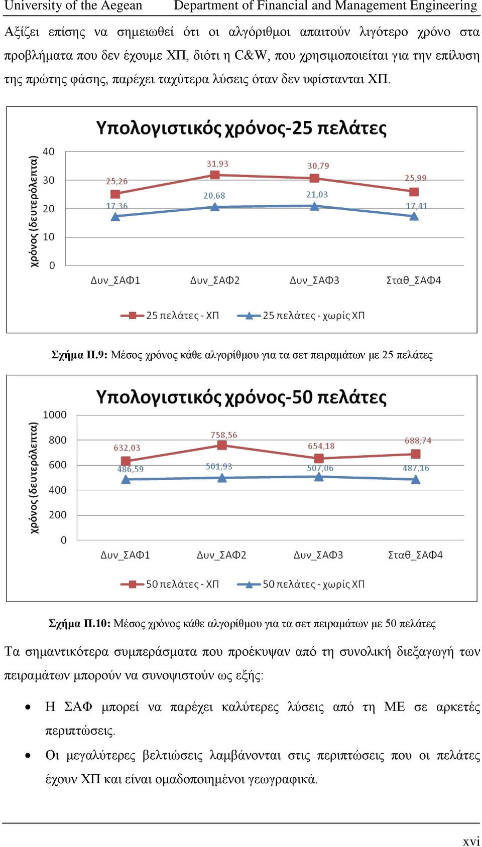 10: Μέζνο ρξόλνο θάζε αιγνξίζκνπ γηα ηα ζεη πεηξακάησλ κε 50 πειάηεο Τα ζεκαληηθόηεξα ζπκπεξάζκαηα πνπ πξνέθπςαλ από ηε ζπλνιηθή δηεμαγσγή ησλ πεηξακάησλ κπνξνύλ λα