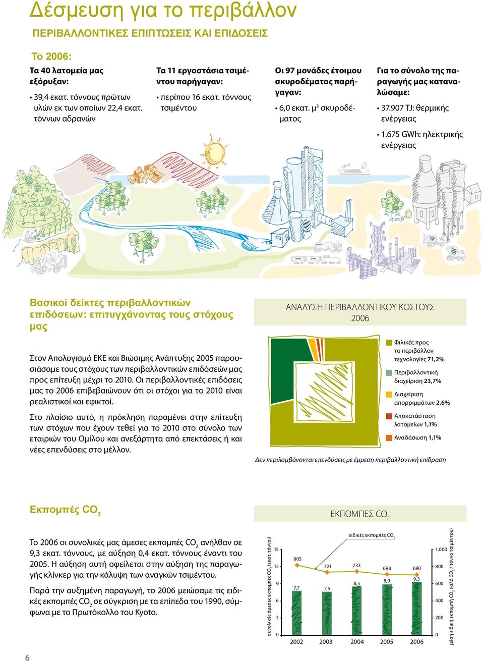 675 GWh: ηλεκτρικής ενέργειας Βασικοί δείκτες περιβαλλοντικών επιδόσεων: επιτυγχάνοντας τους στόχους μας ΑΝΑΛΥΣΗ ΠΕΡΙΒΑΛΛΟΝΤΙΚΟΥ ΚΟΣΤΟΥΣ 2006 Φιλικές προς το περιβάλλον τεχνολογίες 71,2% Στον