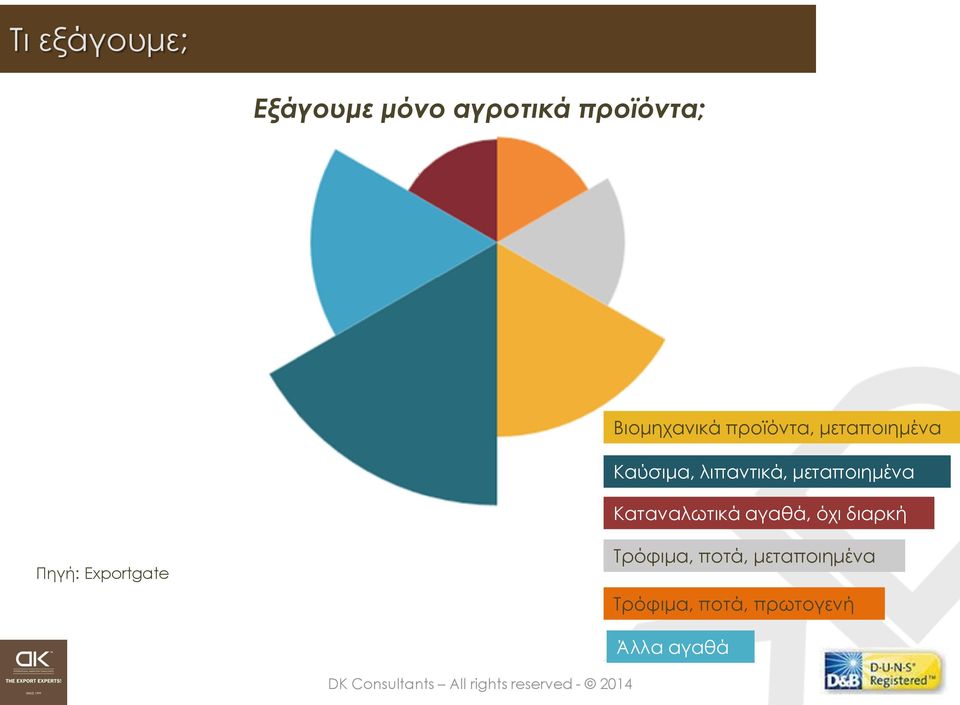 μεταποιημένα Καταναλωτικά αγαθά, όχι διαρκή Πηγή: