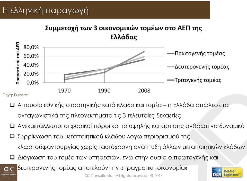 δεκαετίες Ανεκμετάλλευτοι οι φυσικοί πόροι και το υψηλής κατάρτισης ανθρώπινο δυναμικό Συρρίκνωση του μεταποιητικού κλάδου λόγω περιορισμού της κλωστοϋφαντουργίας