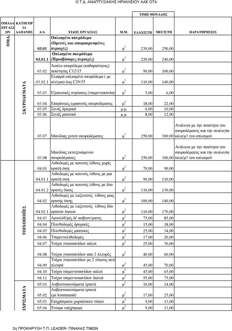 03 Εξισωτικές στρώσεις (τσιµεντοκονία) µ 2 5,00 6,00 03.04 Επιφάνειες εµφανούς σκυροδέµατος µ 2 18,00 22,00 03.05 Σενάζ δροµικά µ.µ. 6,00 10,00 03.06 Σενάζ µπατικά µ.µ. 8,00 12,00 03.