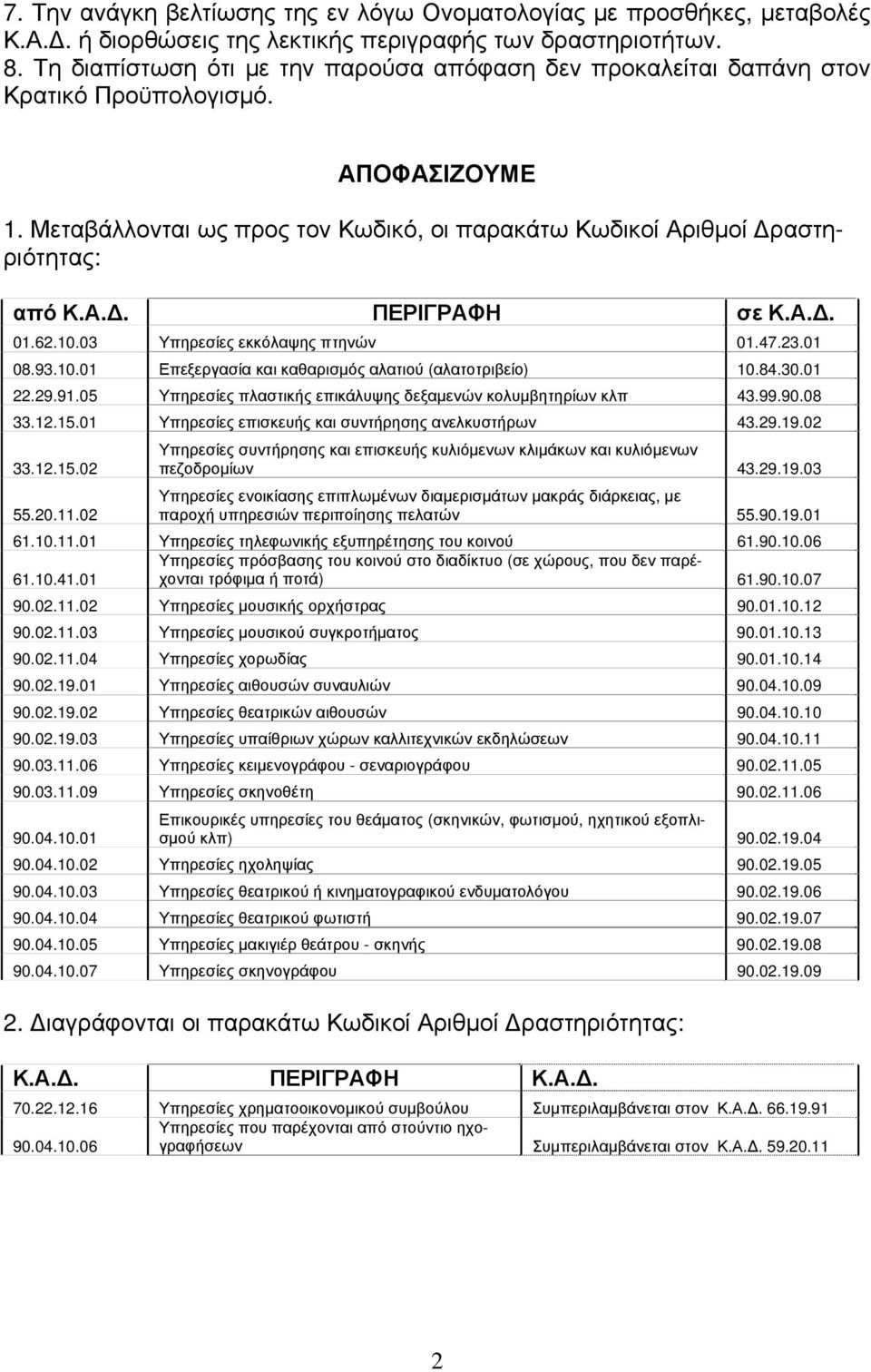 Α.Δ. 01.62.10.03 Υπηρεσίες εκκόλαψης πτηνών 01.47.23.01 08.93.10.01 Επεξεργασία και καθαρισμός αλατιού (αλατοτριβείο) 10.84.30.01 22.29.91.