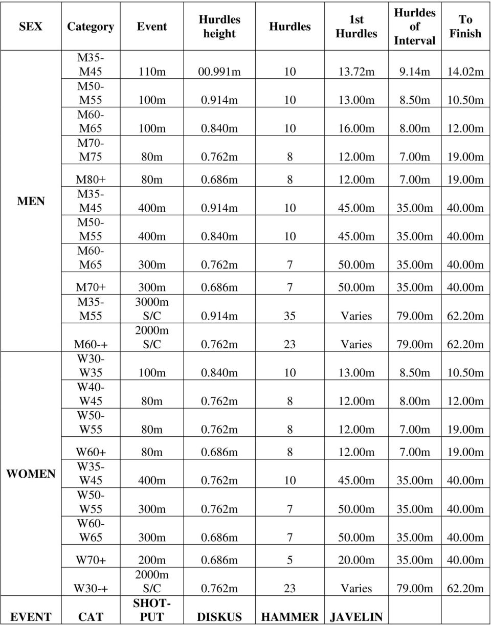 00m 35.00m 40.00m Μ60- Μ65 300m 0.762m 7 50.00m 35.00m 40.00m Μ70+ 300m 0.686m 7 50.00m 35.00m 40.00m M35- M55 3000m S/C 0.914m 35 Varies 79.00m 62.20m M60-+ 2000m S/C 0.762m 23 Varies 79.00m 62.20m W30- W35 100m 0.