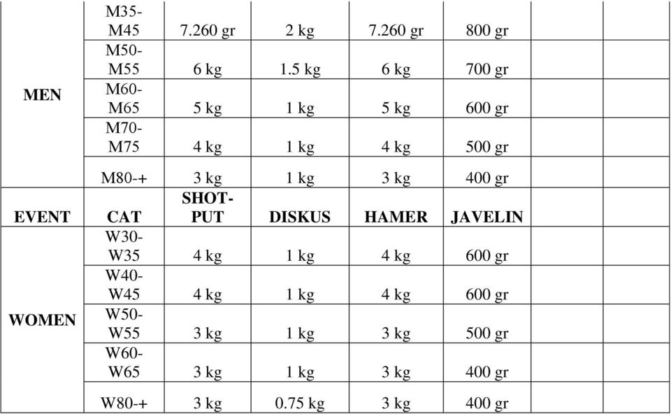 kg 3 kg 400 gr SHOT- CAT PUT DISKUS HAMER JAVELIN W30- W35 4 kg 1 kg 4 kg 600 gr W40- W45 4
