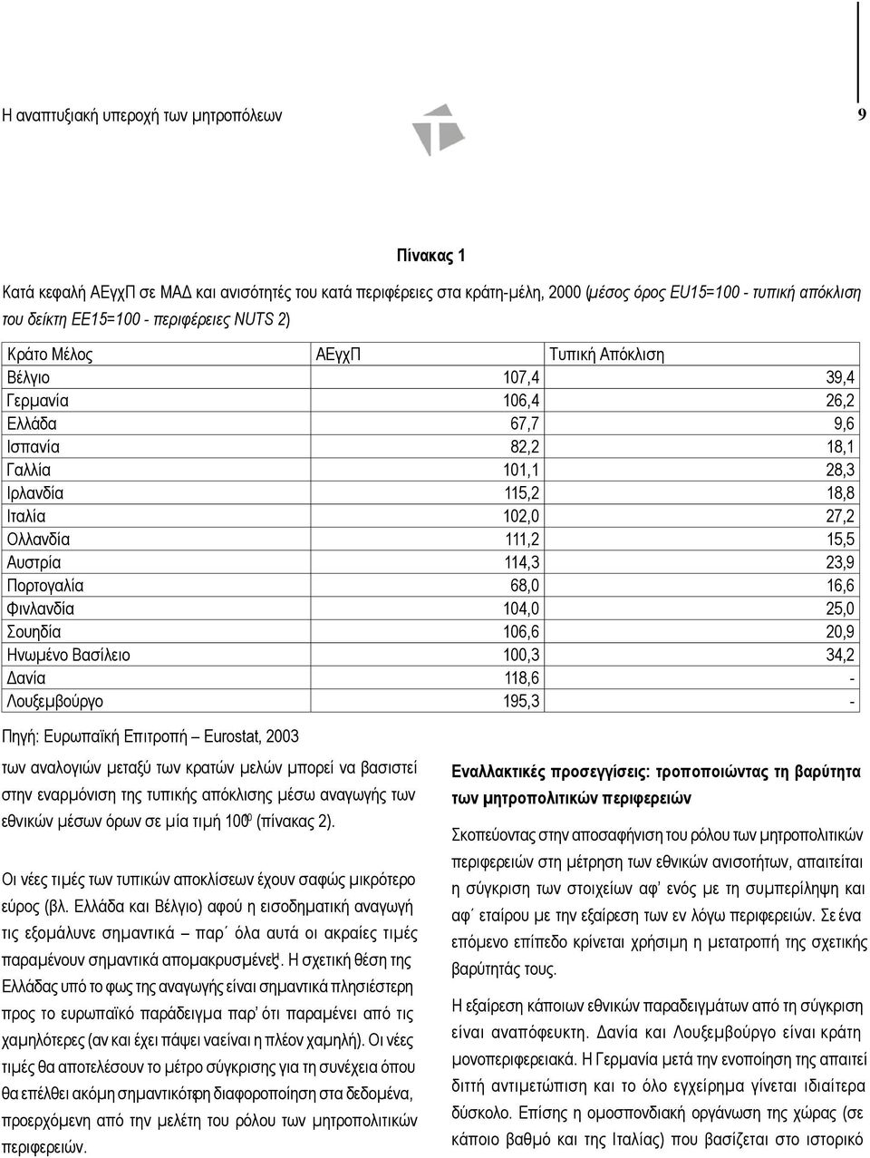 15,5 Αυστρία 114,3 23,9 Πορτογαλία 68,0 16,6 Φινλανδία 104,0 25,0 Σουηδία 106,6 20,9 Ηνωµένο Βασίλειο 100,3 34,2 ανία 118,6 - Λουξεµβούργο 195,3 - Πηγή: Ευρωπαϊκή Επιτροπή Eurostat, 2003 των