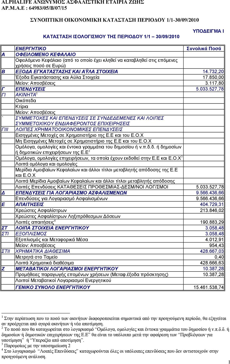 527,78 ΓΙ ΑΚΙΝΗΤΑ 1 Οικόπεδα Κτίρια Μείον: Αποσβέσεις ` ΣΥΜΜΕΤΟΧΕΣ ΚΑΙ ΕΠΕΝ ΥΣΕΙΣ ΣΕ ΣΥΝ Ε ΕΜΕΝΕΣ ΚΑΙ ΛΟΙΠΕΣ ΓΙIΙ ΣΥΜΜΕΤΟΧΙΚΟΥ ΕΝ ΙΑΦΕΡΟΝΤΟΣ ΕΠΙΧΕΙΡΗΣΕΙΣ ΛΟΙΠΕΣ ΧΡΗΜΑΤΟΟΙΚΟΝΟΜΙΚΕΣ ΕΠΕΝ ΥΣΕΙΣ