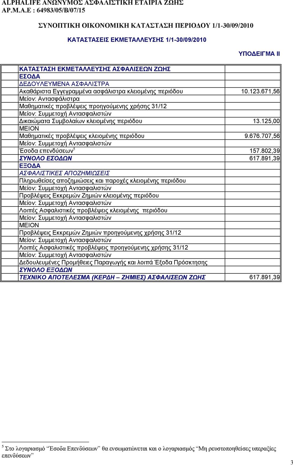 707,56 Έσοδα επενδύσεων 5 157.802,39 ΣΥΝΟΛΟ ΕΣΟ ΩΝ 617.