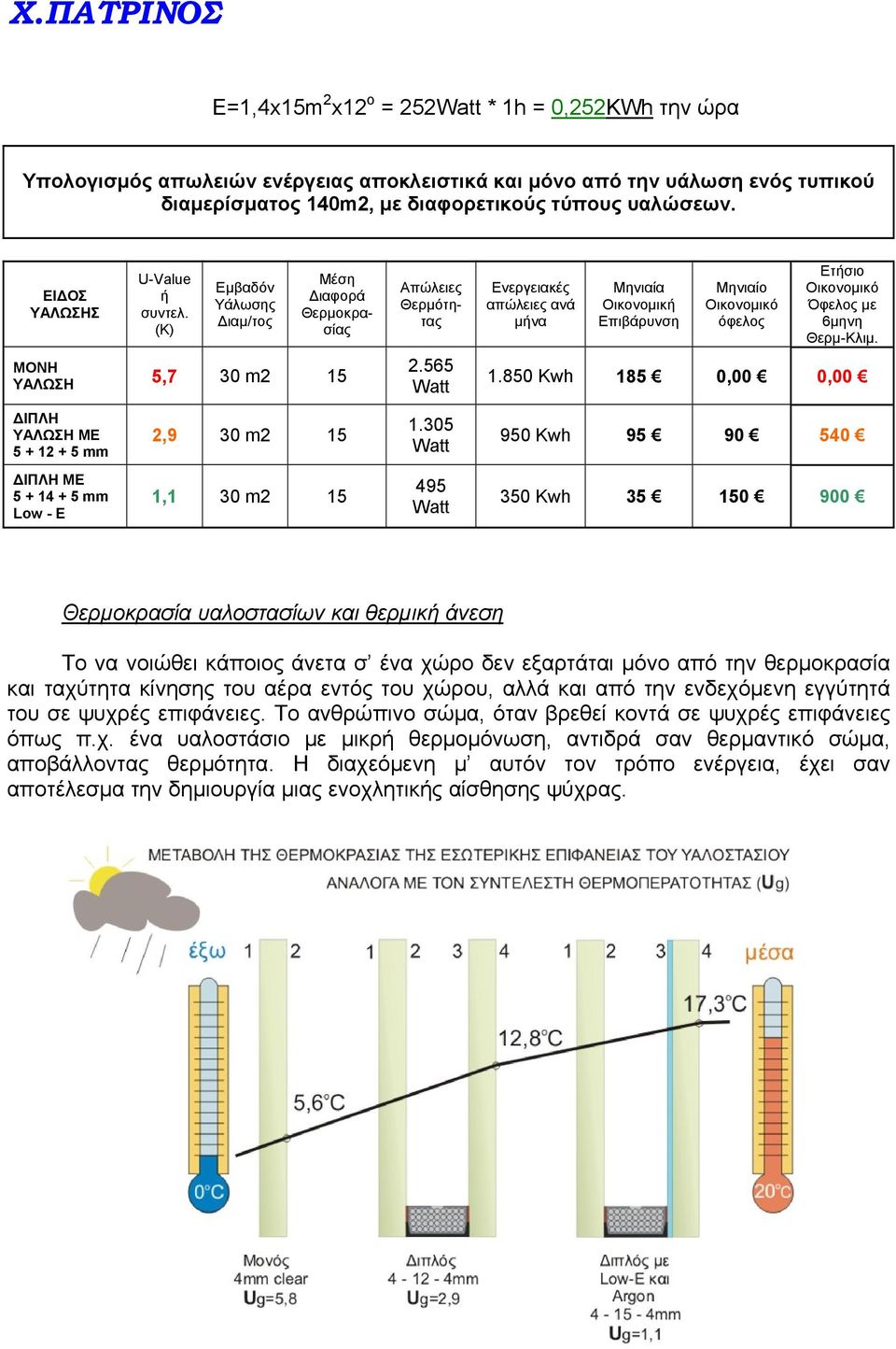 565 Watt Ενεργειακές απώλειες ανά μήνα Μηνιαία Οικονομική Επιβάρυνση Μηνιαίο Οικονομικό όφελος Ετήσιο Οικονομικό Όφελος με 6μηνη Θερμ-Κλιμ. 1.