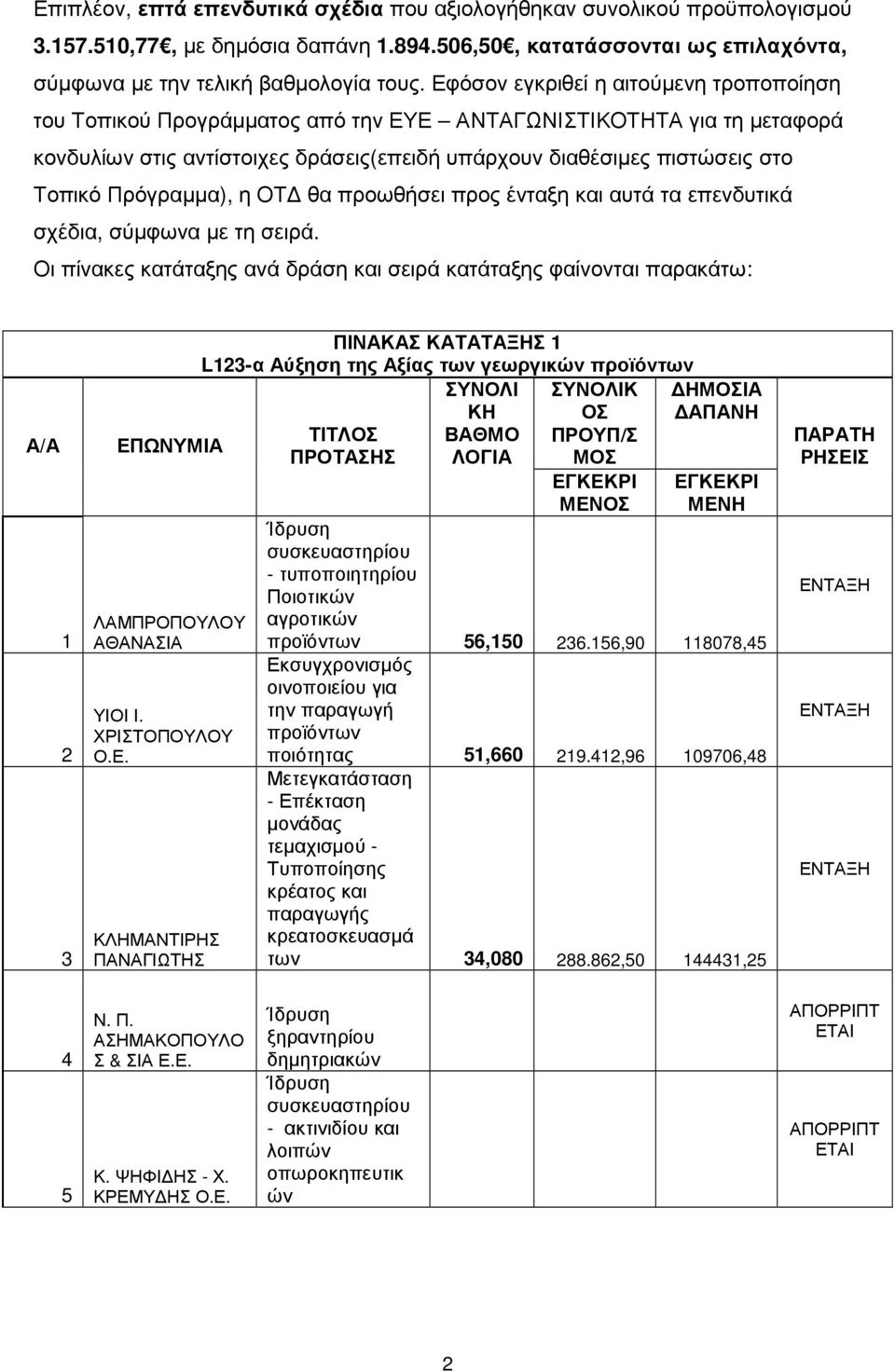 Πρόγραµµα), η ΟΤ θα προωθήσει προς ένταξη και αυτά τα επενδυτικά σχέδια, σύµφωνα µε τη σειρά.